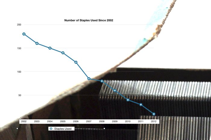 Graph of Staples Used